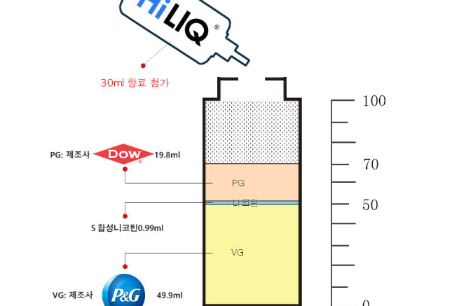 니코틴 베이스 제품으로 나만의 향료 간편하게 제조하기